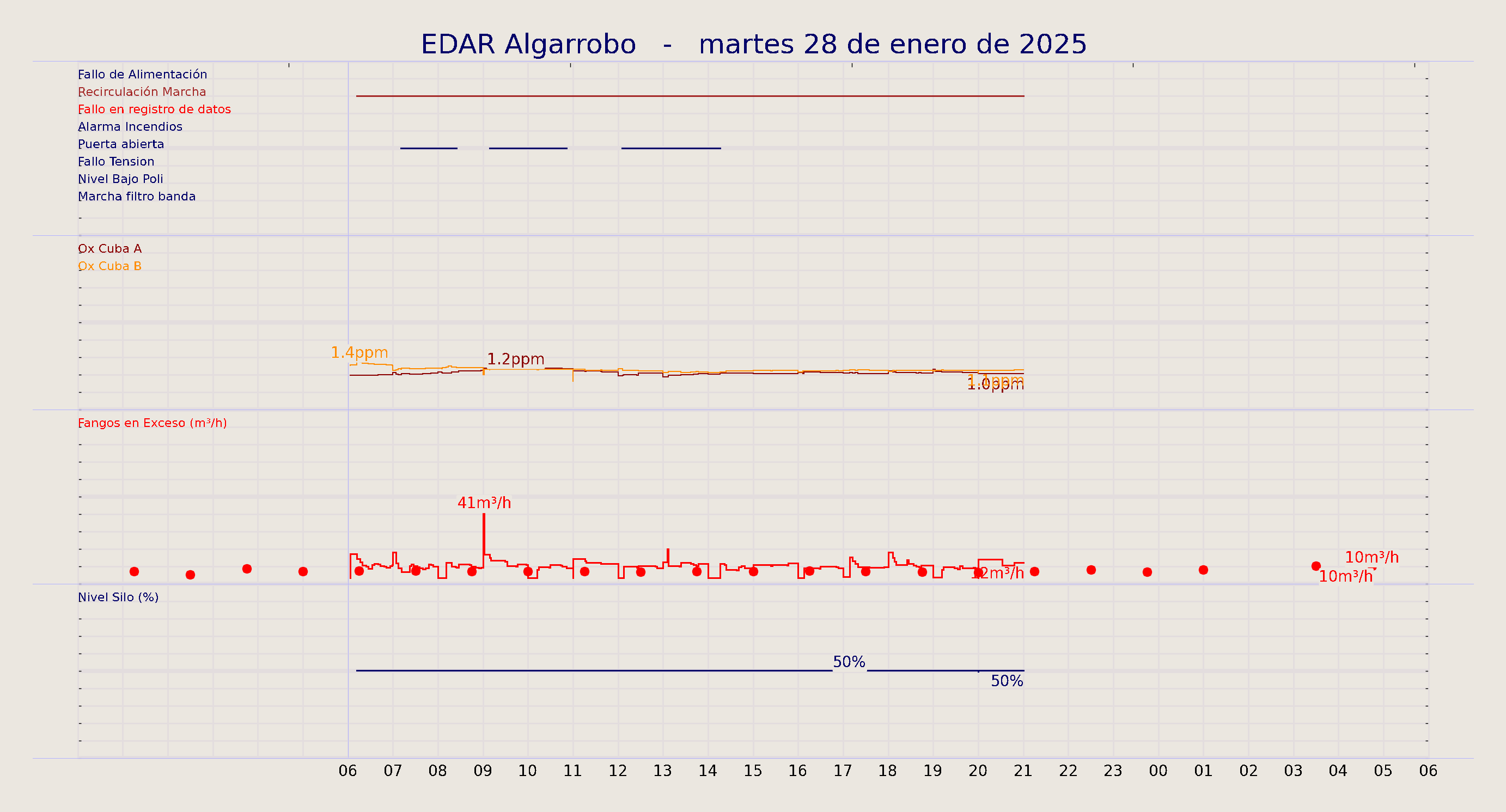 ../../imagenes/vid/2025/EDAR Algarrobo/2025-01-28 EDAR Algarrobo.png